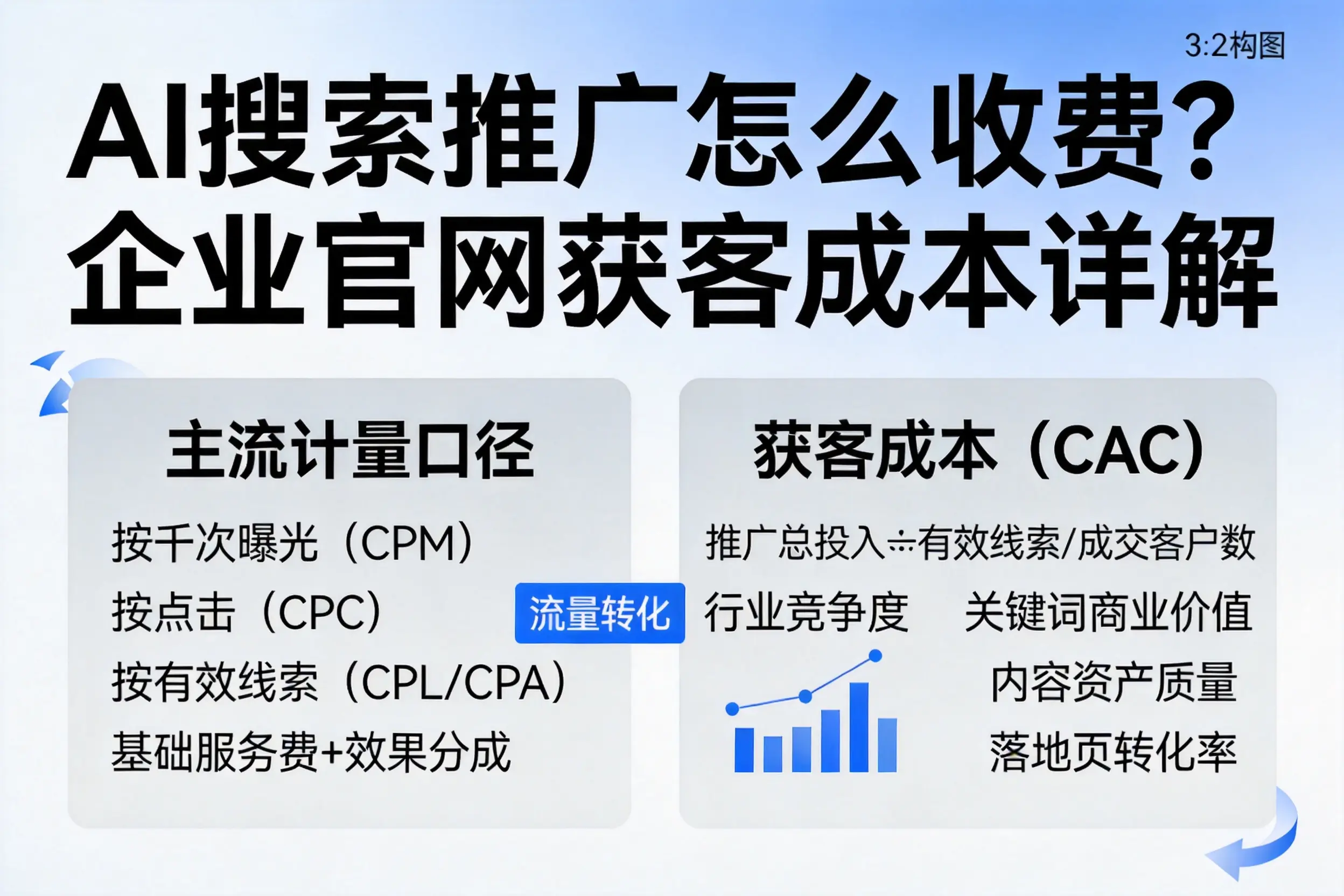 AI搜索推广怎么收费?驻马店企业官网获客成本详解