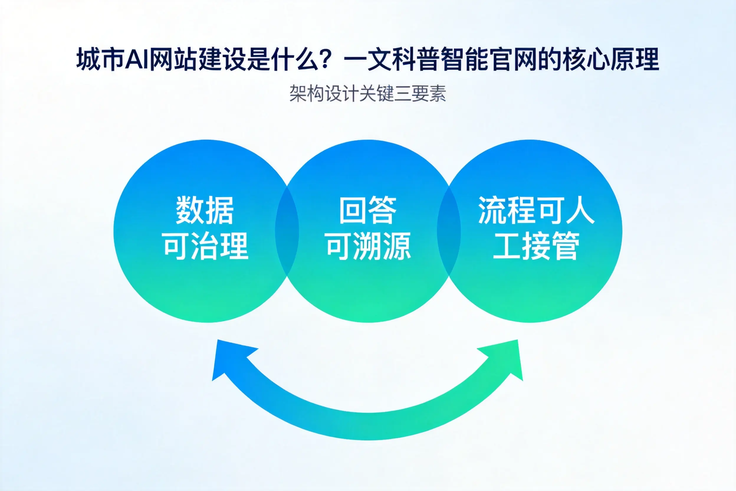 驻马店AI网站建设是什么?一文科普智能官网的核心原理