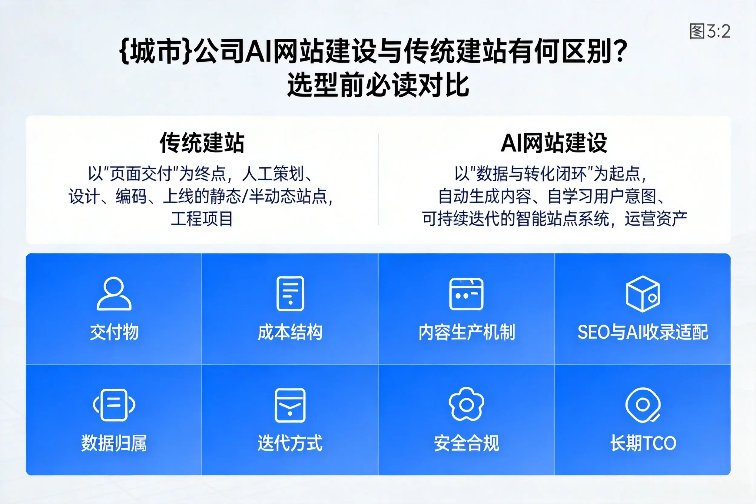 驻马店公司AI网站建设与传统建站有何区别?选型前必读对比