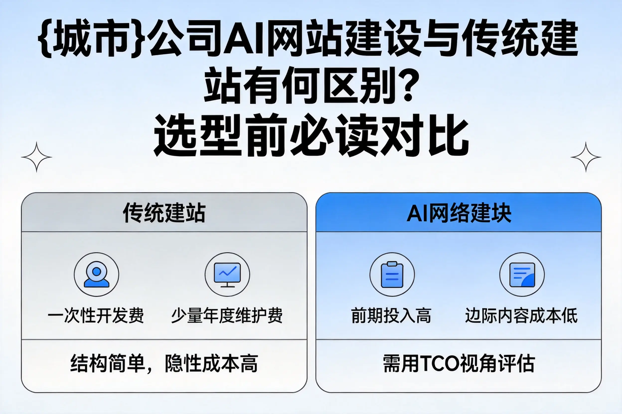 驻马店公司AI网站建设与传统建站有何区别?选型前必读对比