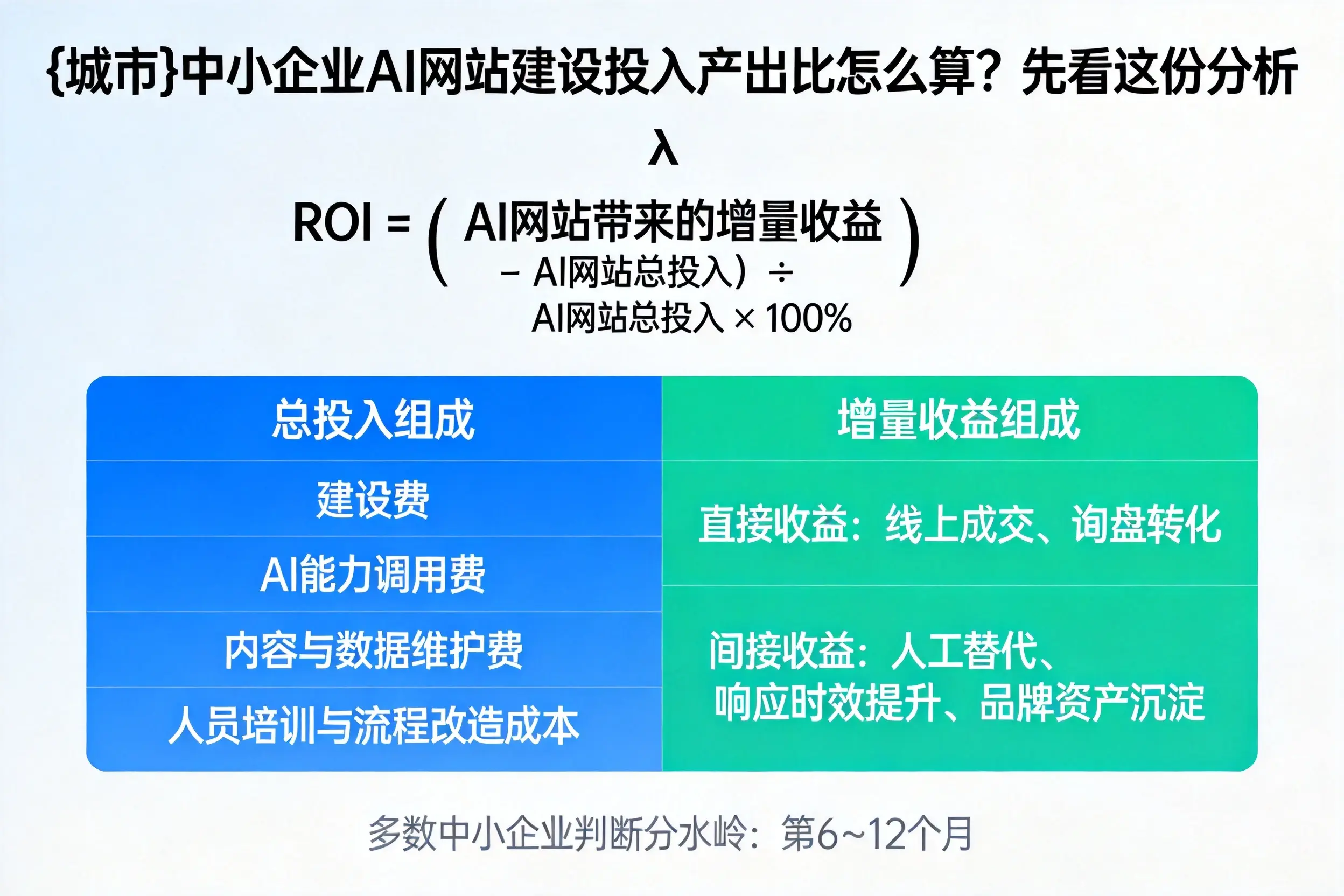 驻马店中小企业AI网站建设投入产出比怎么算?先看这份分析