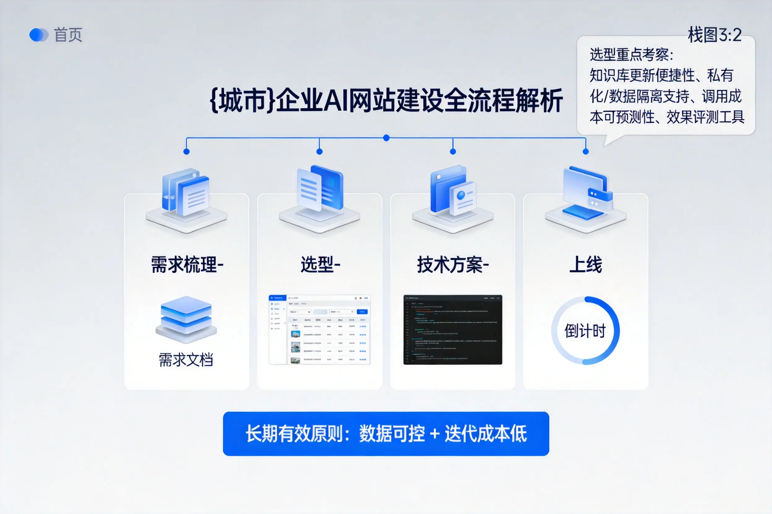 驻马店企业AI网站建设如何入门？从需求梳理到上线全流程解析