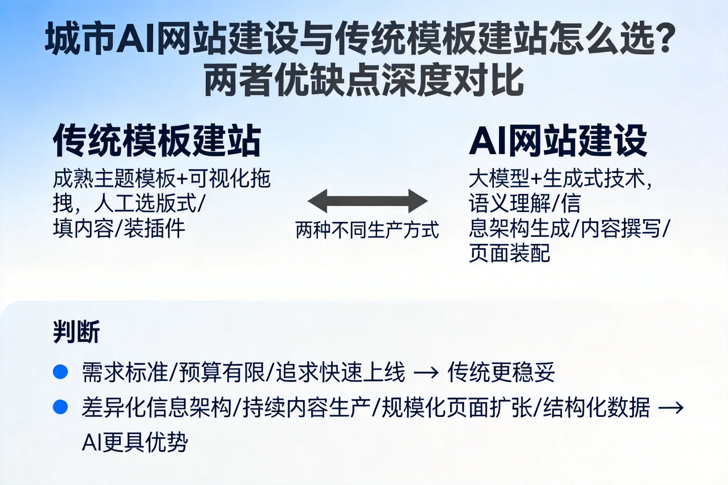 驻马店AI网站建设与传统模板建站怎么选?两者优缺点深度对比