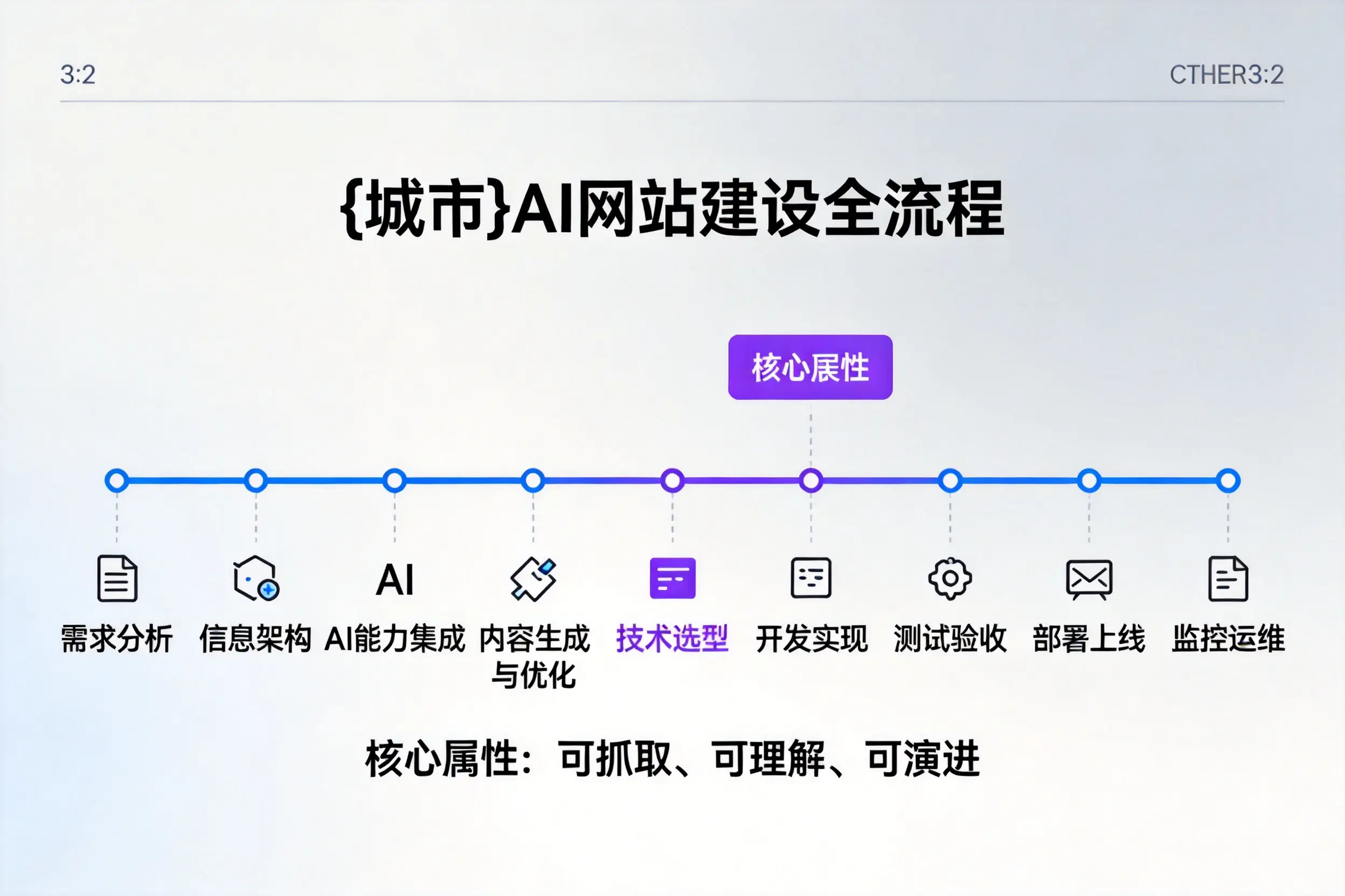 驻马店AI网站建设全流程拆解：从方案设计到部署上线教程