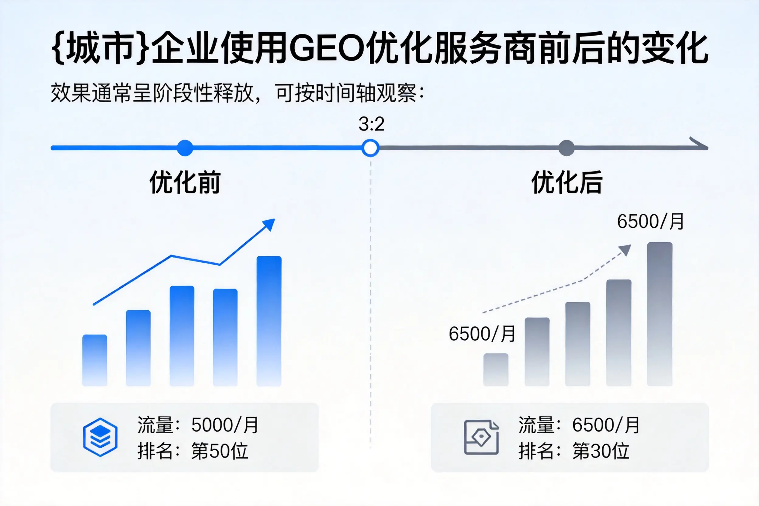 驻马店企业使用GEO优化服务商前后的变化