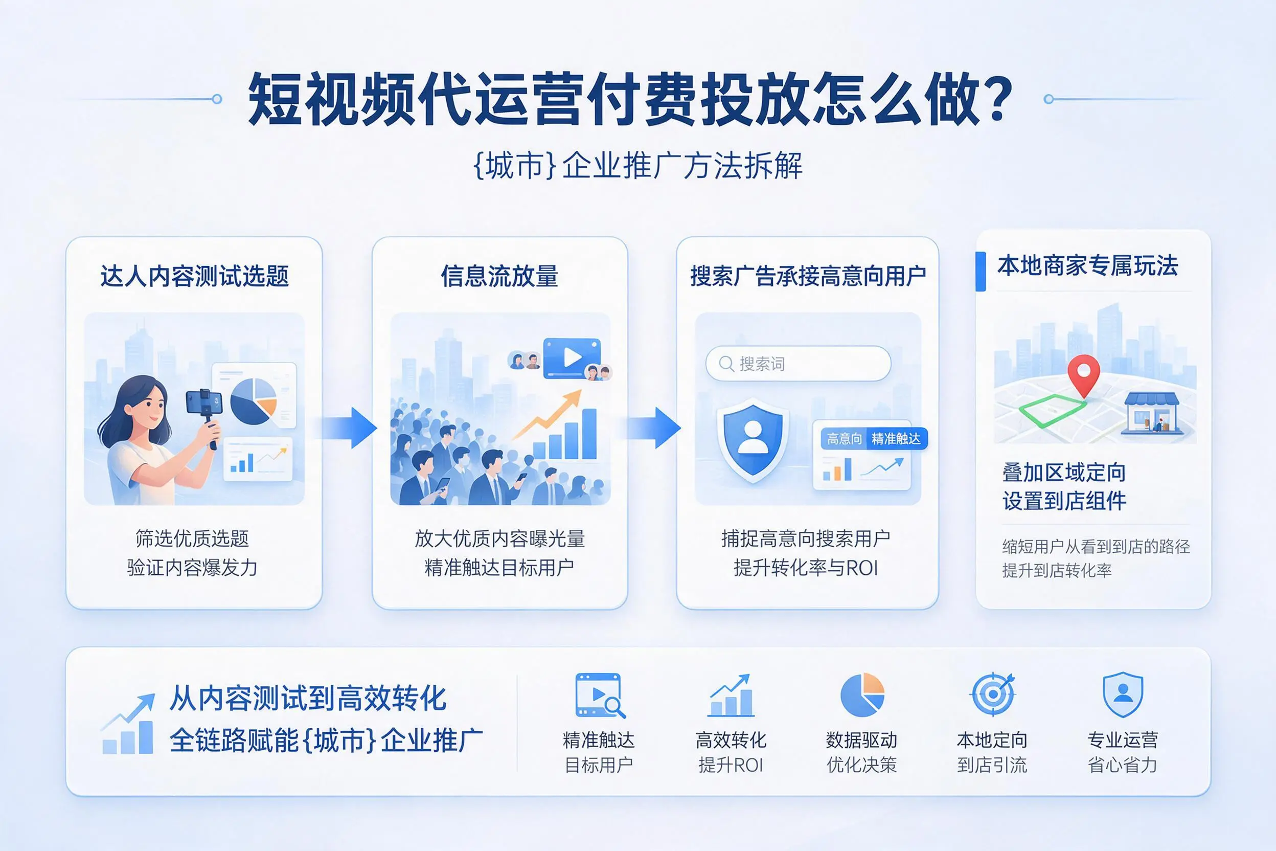 短视频代运营付费投放怎么做?驻马店企业推广方法拆解
