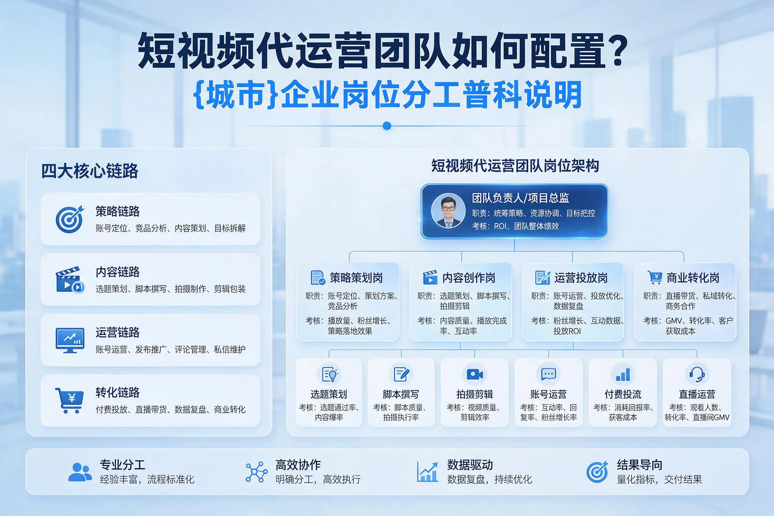 短视频代运营团队如何配置？驻马店企业岗位分工科普说明