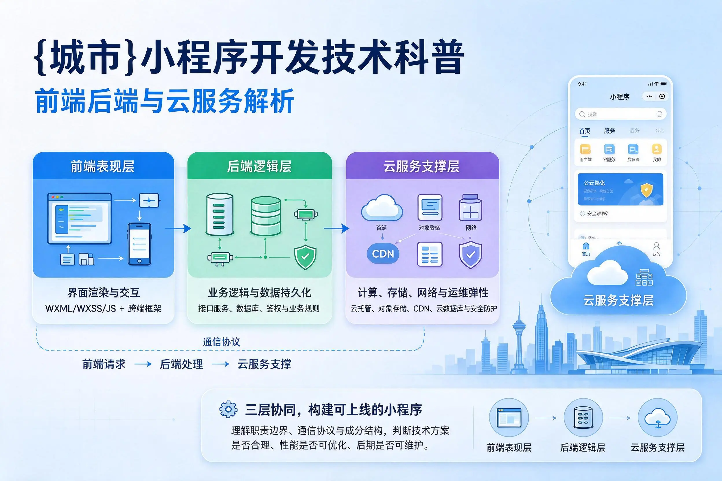 驻马店小程序开发技术科普:前端后端与云服务解析