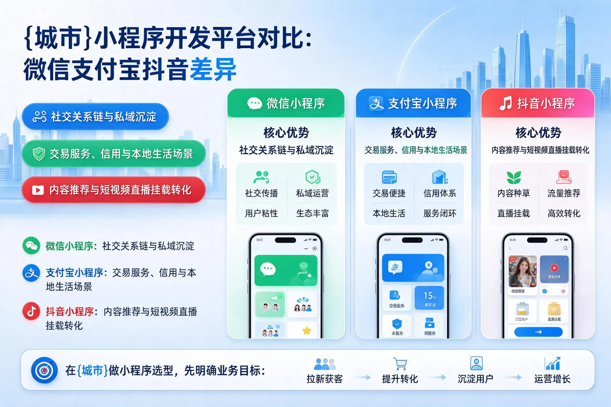驻马店小程序开发平台对比:微信支付宝抖音差异