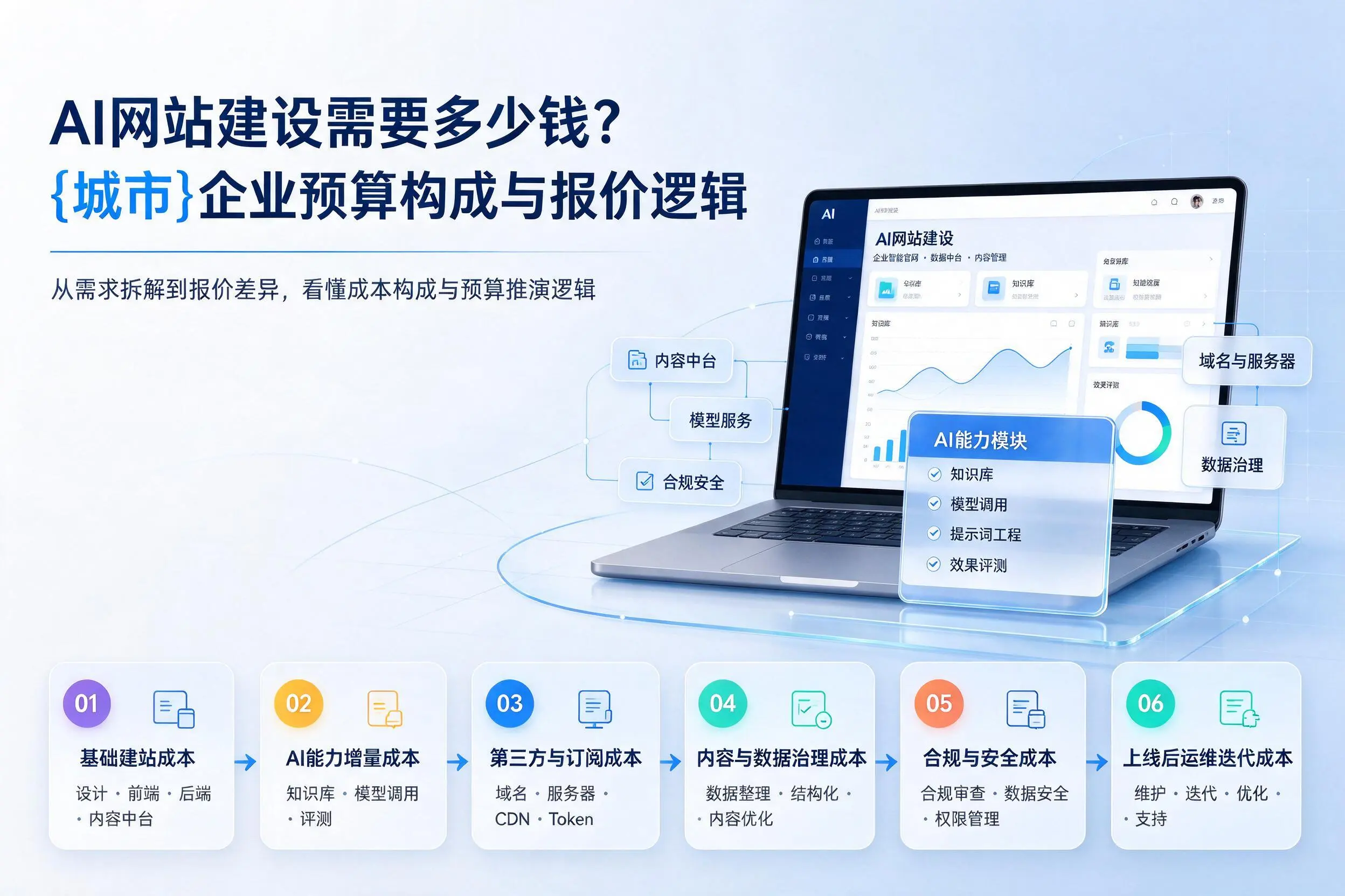 AI网站建设需要多少钱？驻马店企业预算构成与报价逻辑
