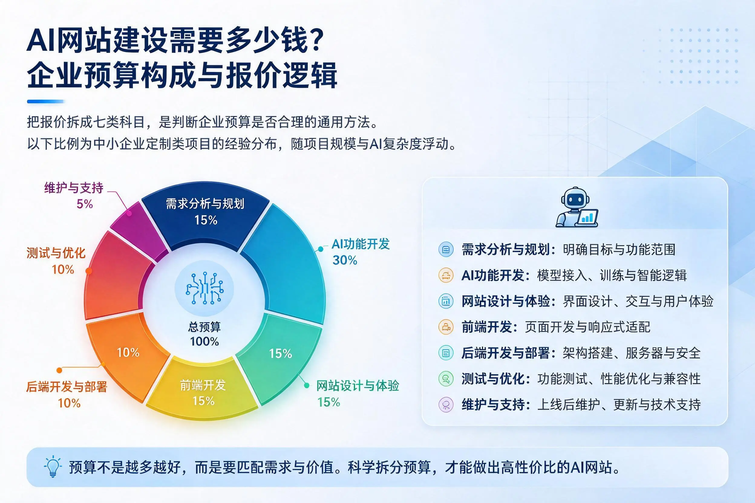 AI网站建设需要多少钱？驻马店企业预算构成与报价逻辑