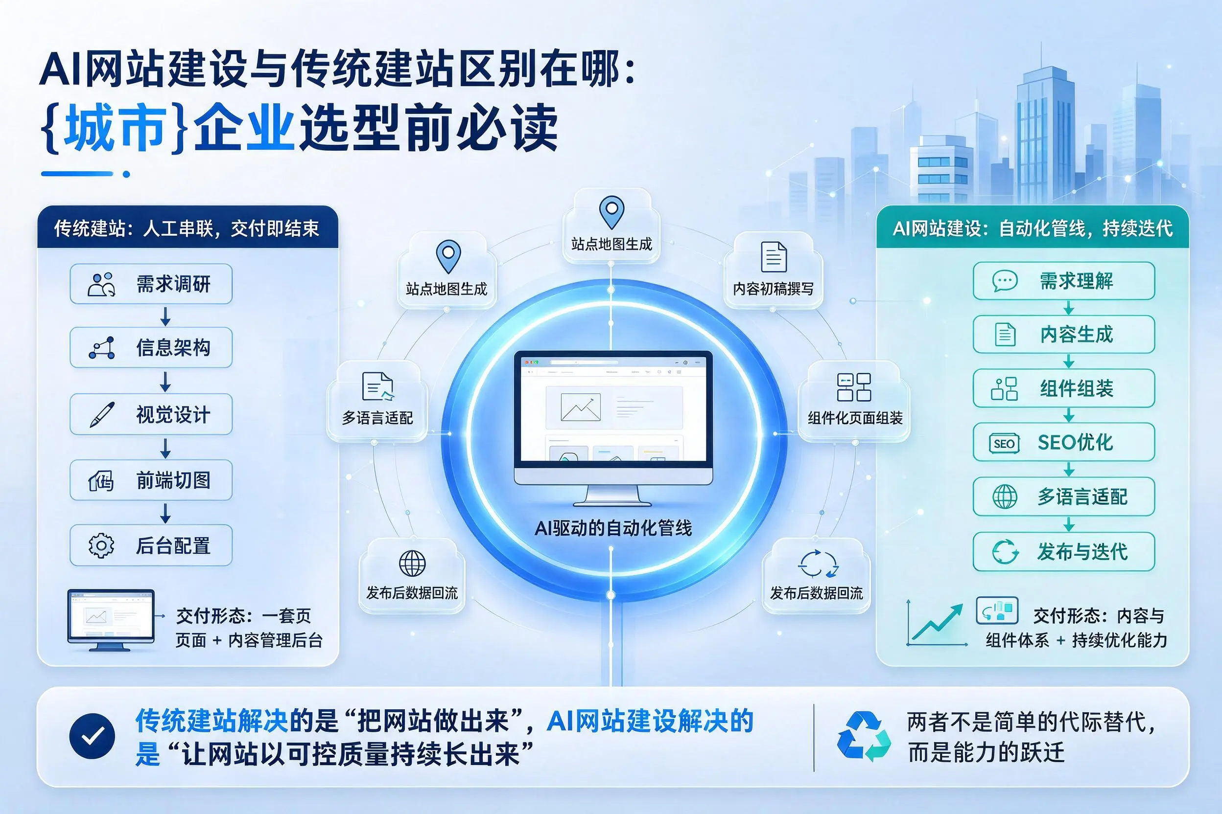 AI网站建设与传统建站区别在哪：驻马店企业选型前必读