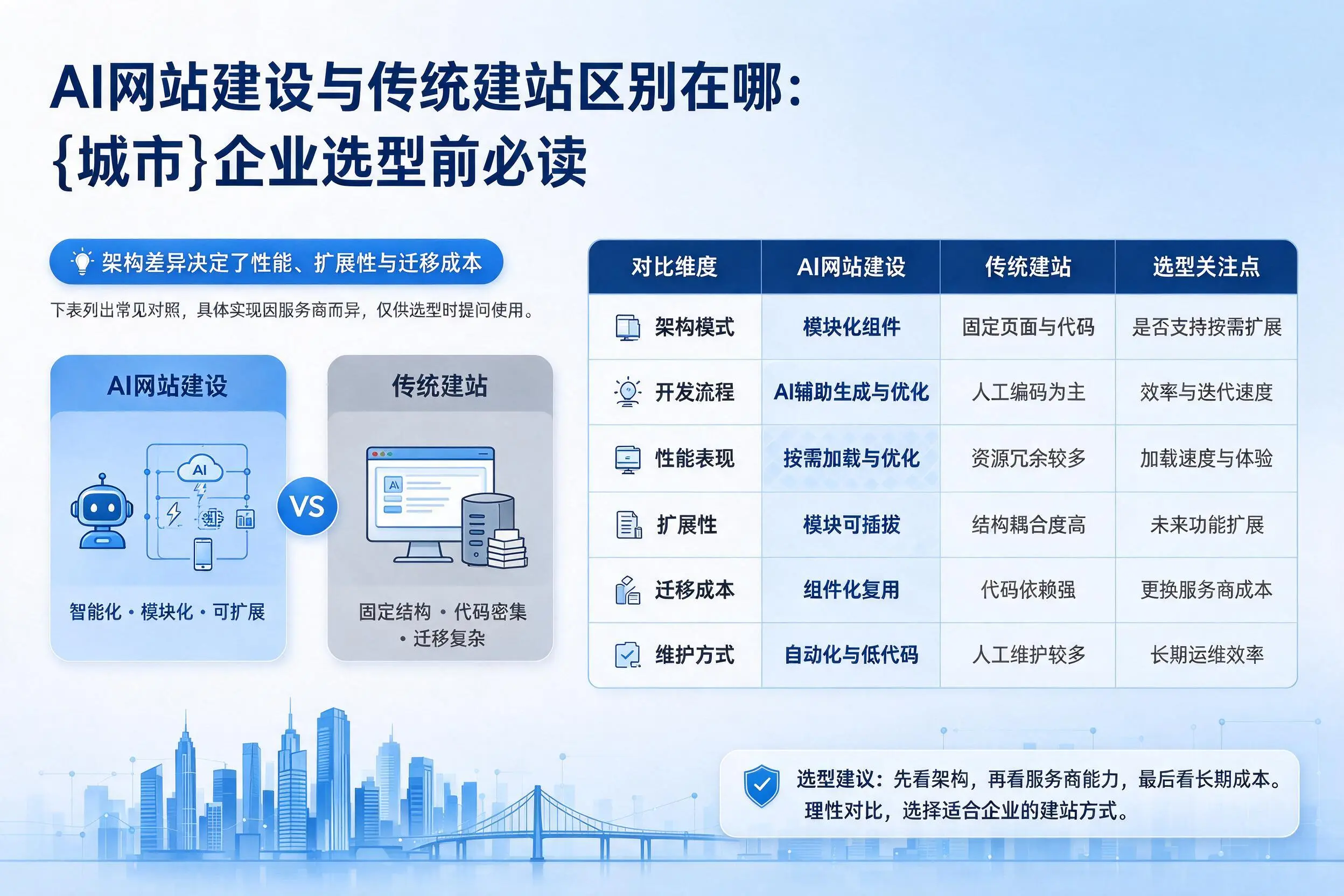 AI网站建设与传统建站区别在哪：驻马店企业选型前必读