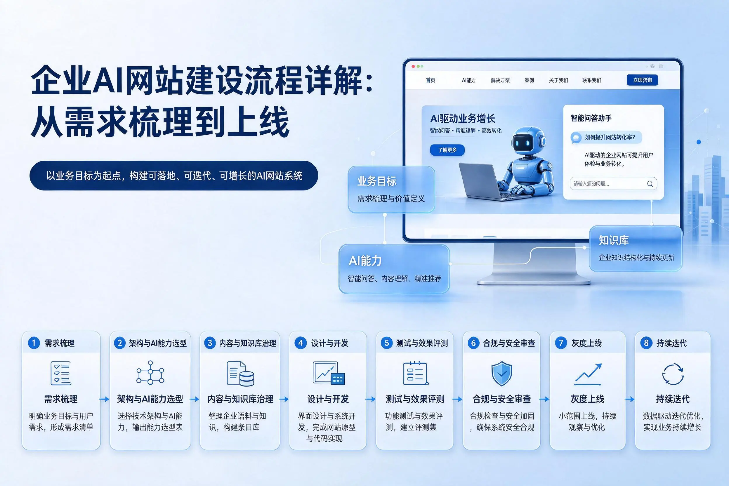 驻马店企业AI网站建设流程详解:从需求梳理到上线