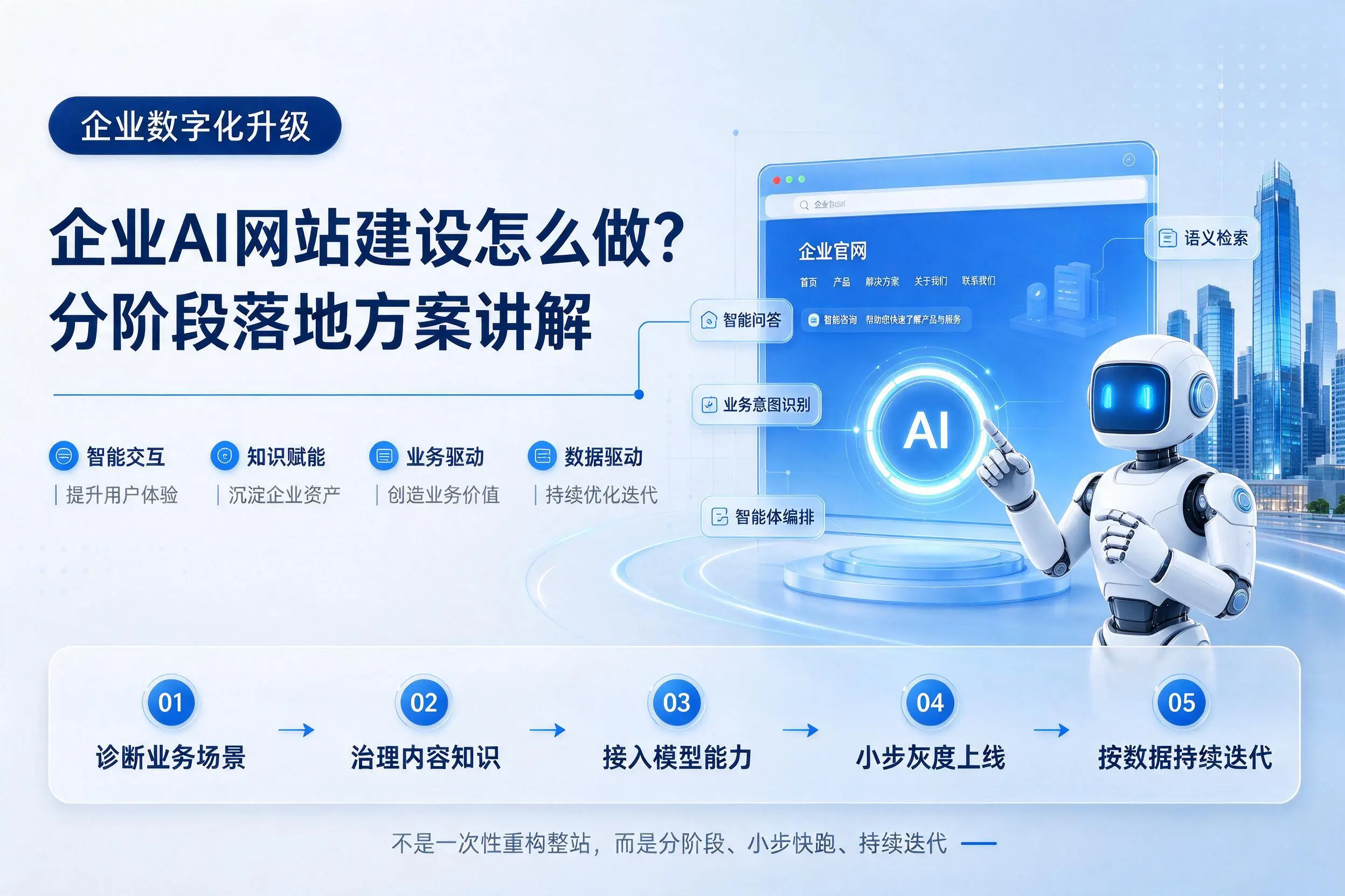 驻马店企业AI网站建设怎么做?分阶段落地方案讲解