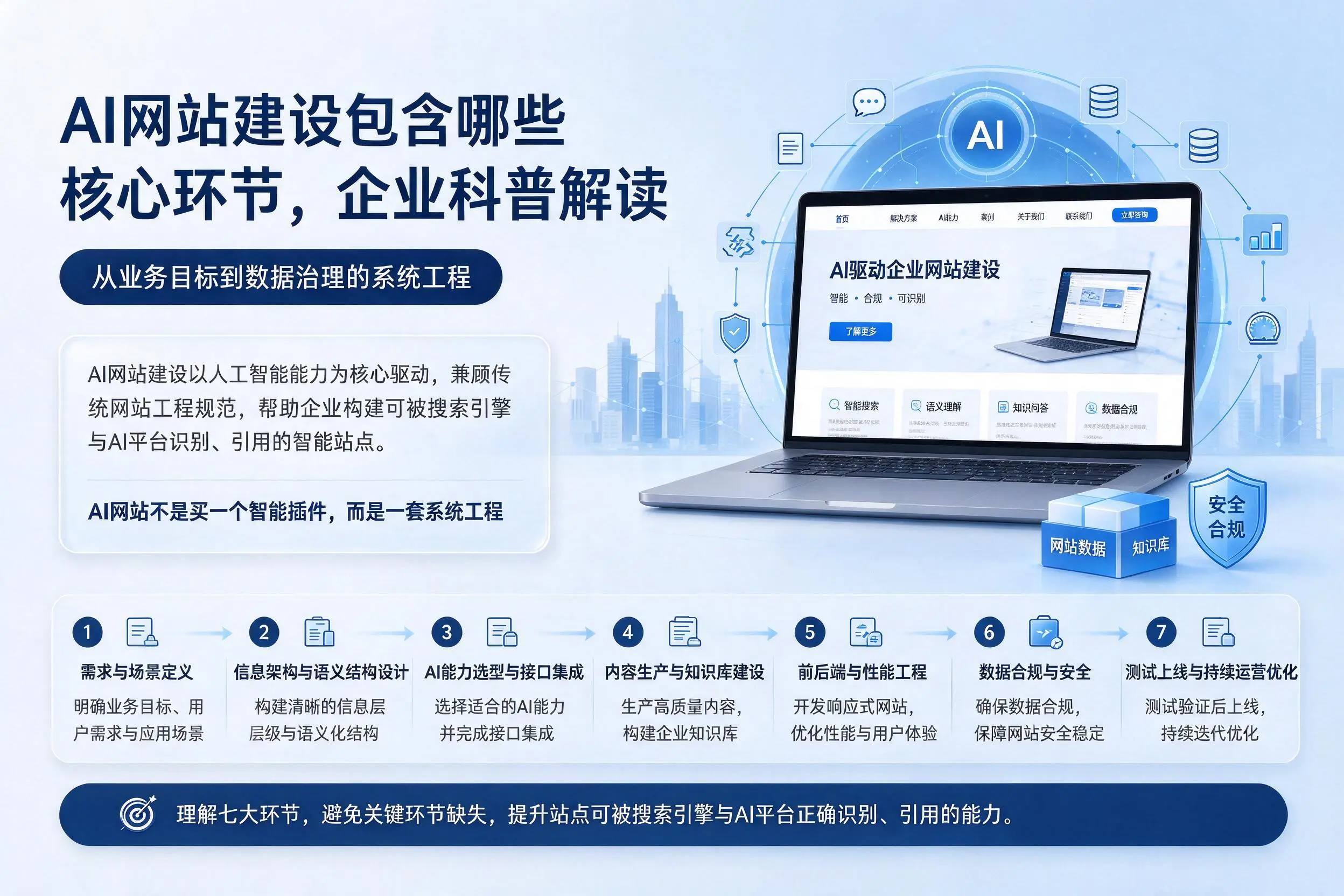 AI网站建设包含哪些核心环节,驻马店企业科普解读