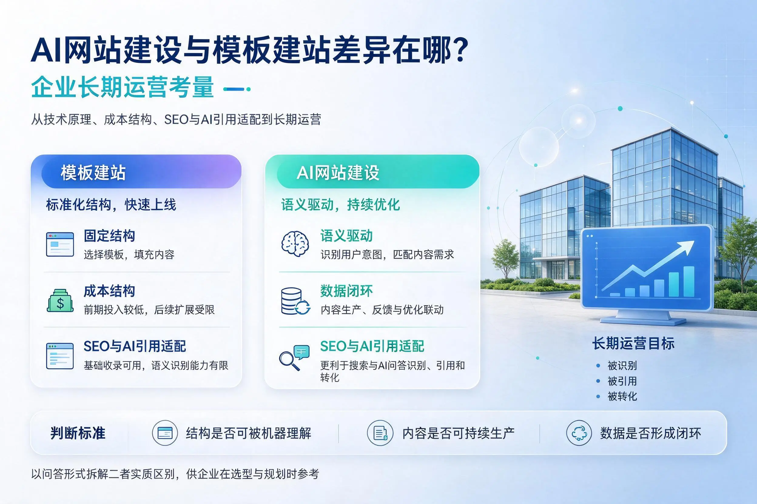 AI网站建设与模板建站差异在哪?驻马店企业长期运营考量