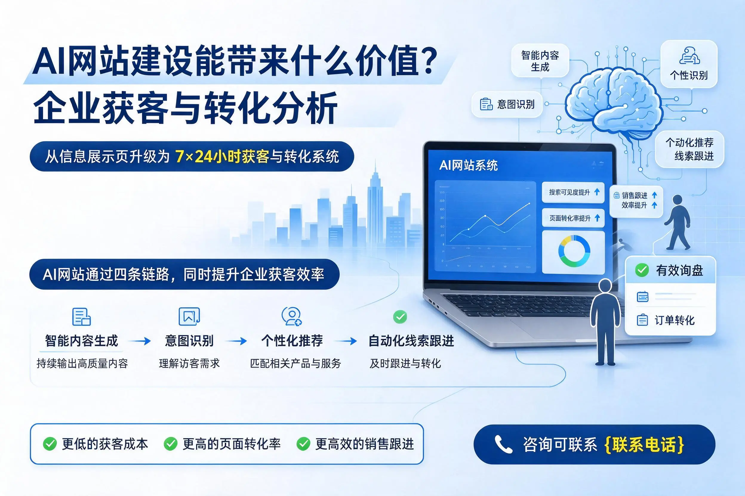AI网站建设能带来什么价值?驻马店企业获客与转化分析