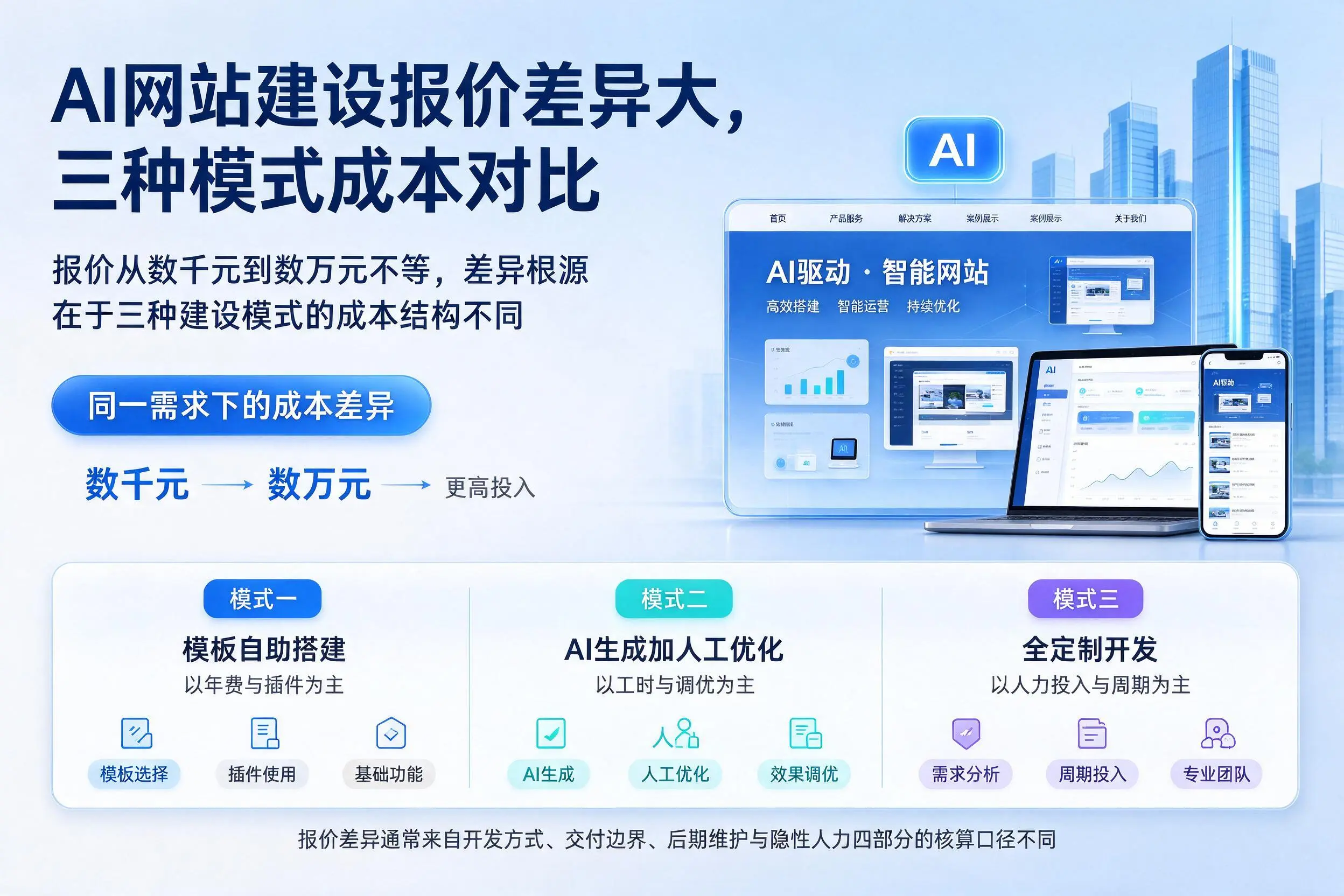 驻马店AI网站建设报价差异大,三种模式成本对比