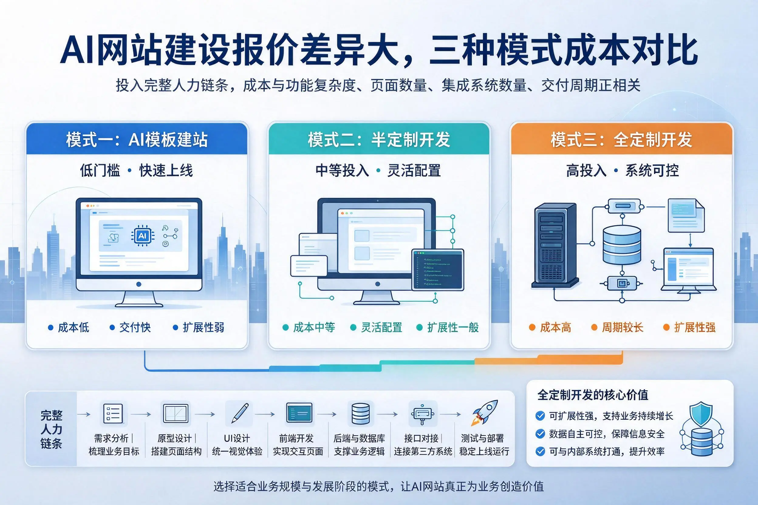 驻马店AI网站建设报价差异大,三种模式成本对比