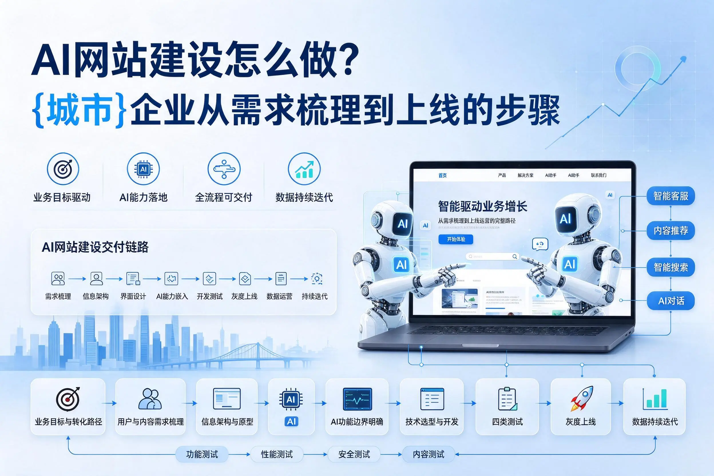 AI网站建设怎么做？驻马店企业从需求梳理到上线的步骤