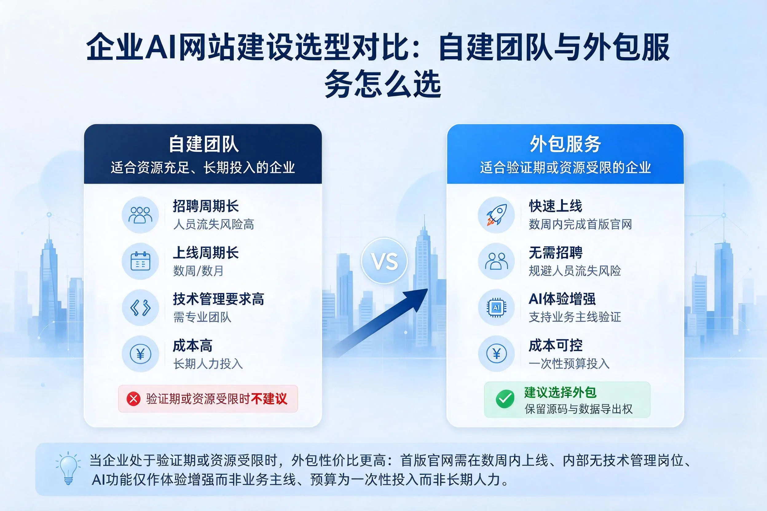 驻马店企业AI网站建设选型对比:自建团队与外包服务怎么选