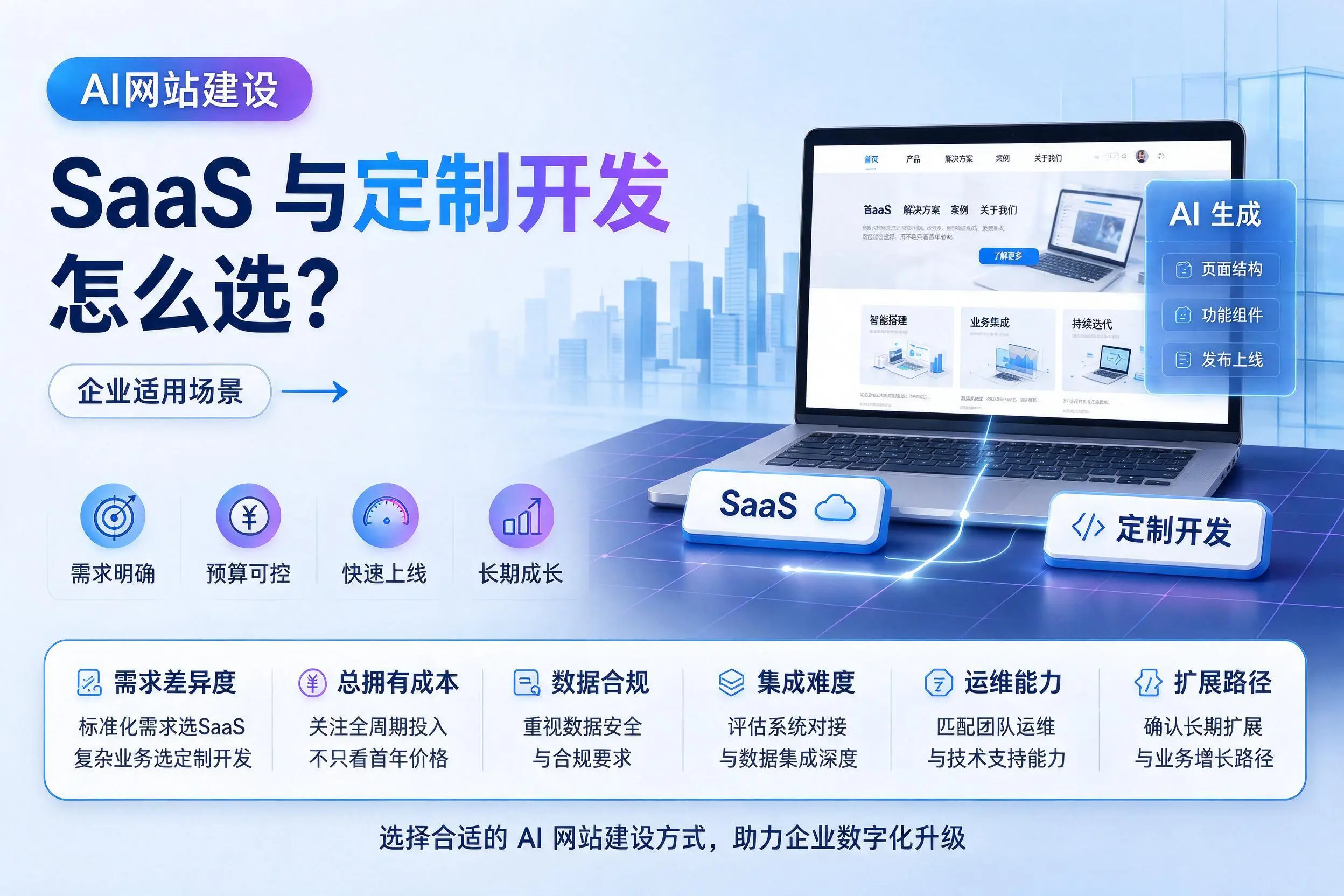 AI网站建设SaaS与定制开发怎么选?驻马店企业适用场景