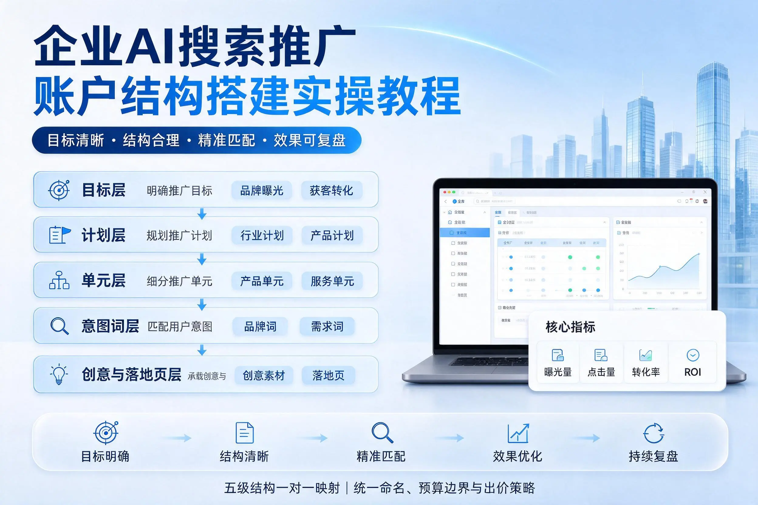 驻马店企业AI搜索推广账户结构搭建实操教程