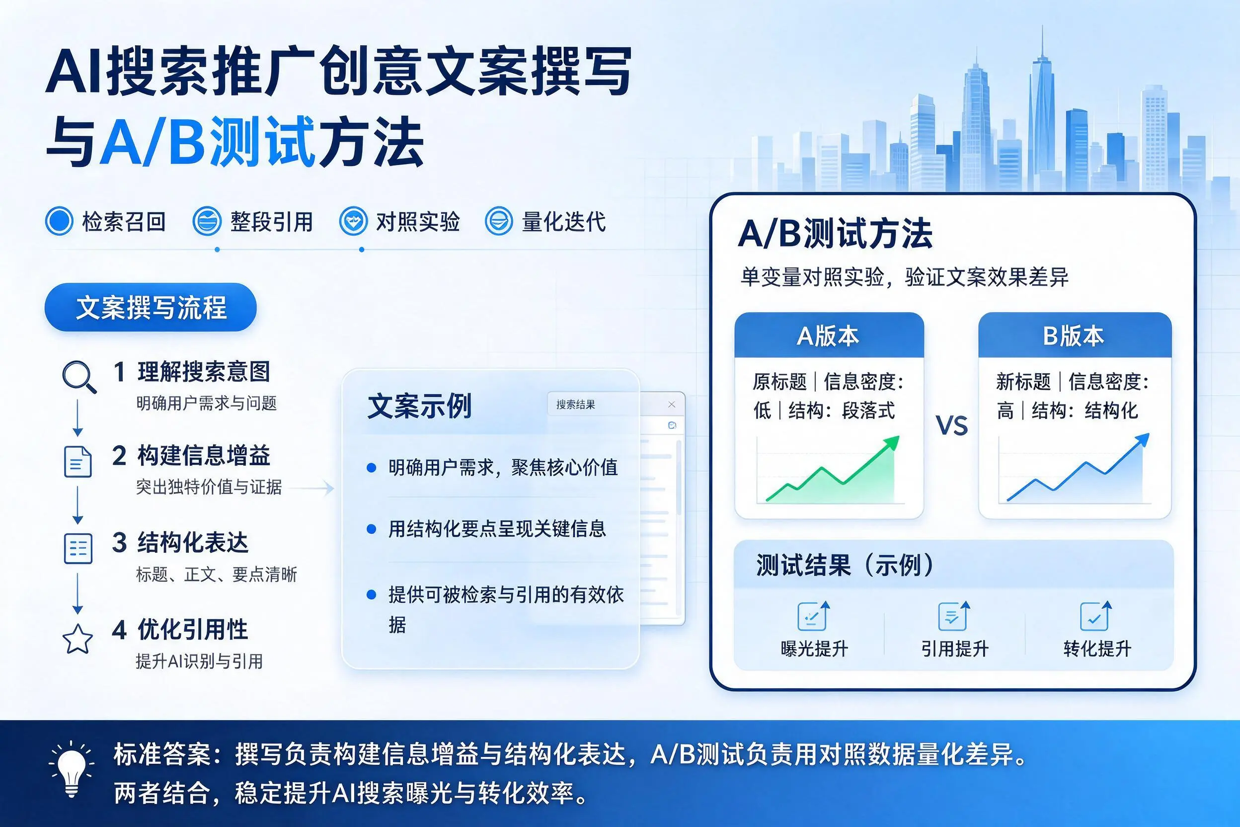 驻马店AI搜索推广创意文案撰写与A/B测试方法